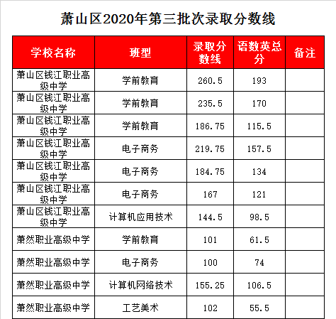 萧山区钱江职业高级中学录取分数线2020