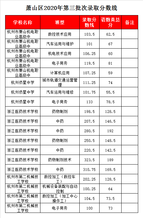 杭州市第二机械技工学校录取分数线2020