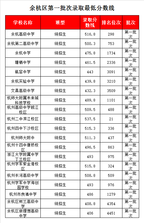 杭州第四中学下沙校区录取分数线2020