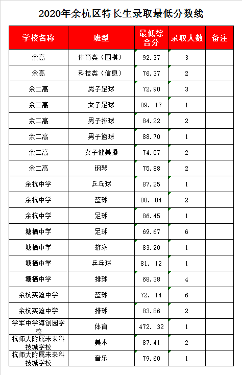 杭州师范大学附属未来科技城学校录取分数线2020