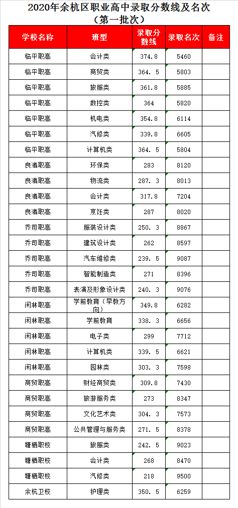 杭州市良渚职业高级中学录取分数线2020