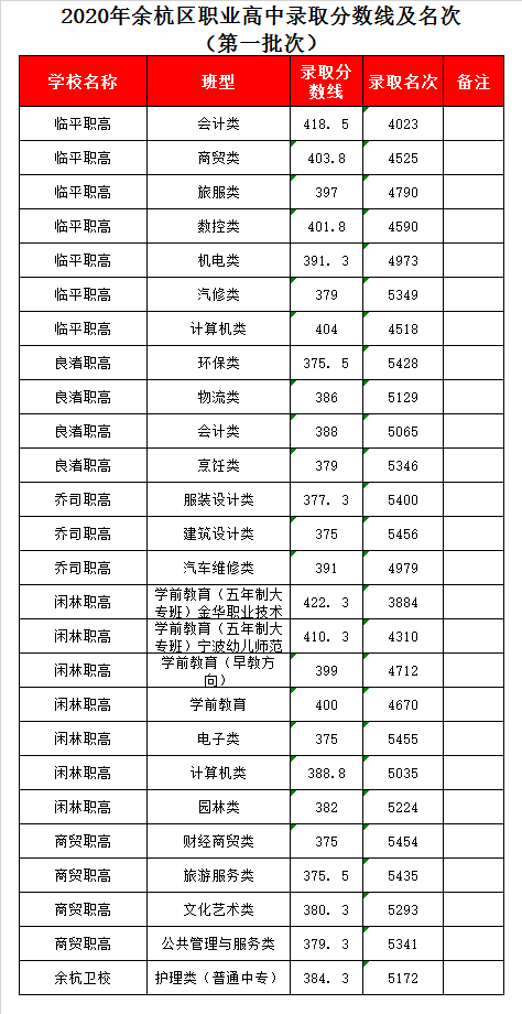 杭州市良渚职业高级中学录取分数线2020