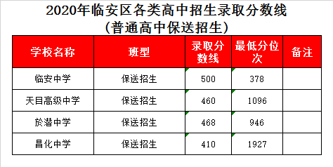 浙江省临安中学录取分数线2020