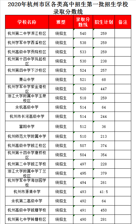 杭州高级中学贡院校区录取分数线2020