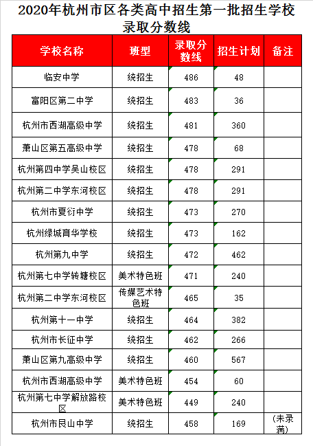 杭州市长征中学录取分数线2020