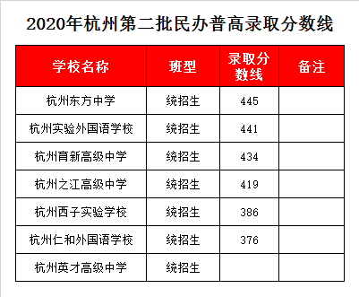 杭州之江高级中学录取分数线2020