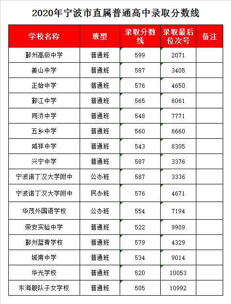 宁波市姜山中学录取分数线2020