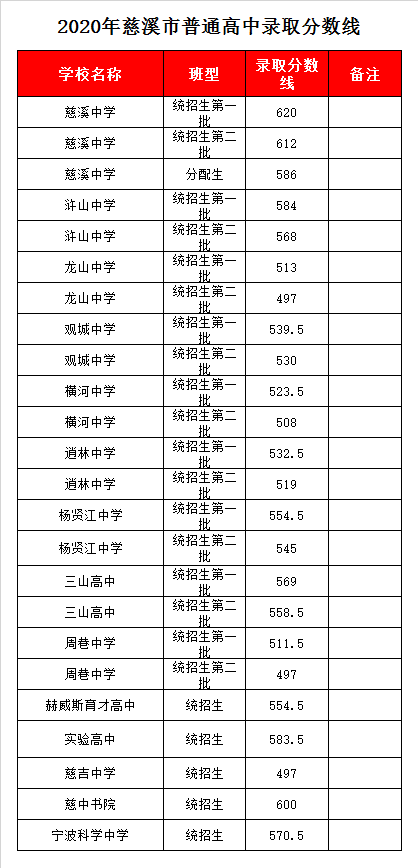 慈溪实验高级中学录取分数线2020