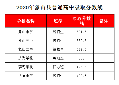 浙江宁波市象山县中学录取分数线2020