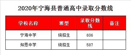 宁海县知恩中学录取分数线2020