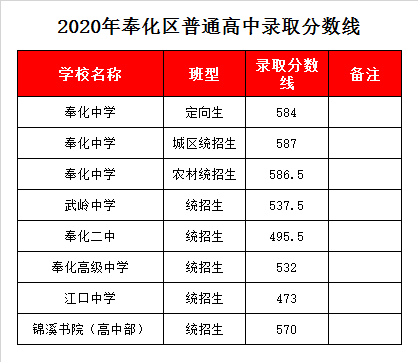 奉化市江口中学录取分数线2020