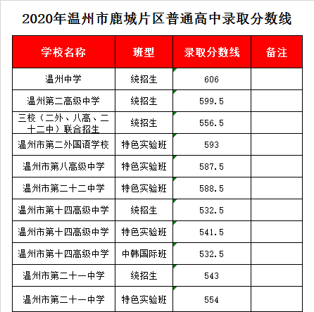 浙江省温州中学录取分数线2020