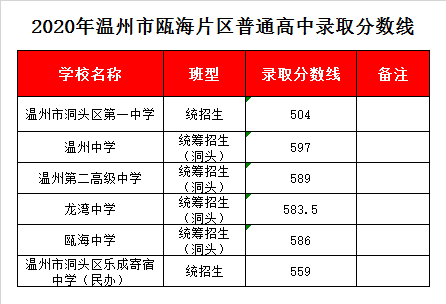 浙江省温州中学录取分数线2020