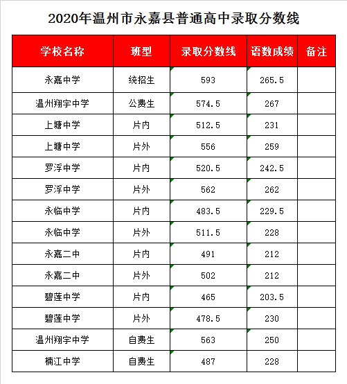 浙江省永嘉中学录取分数线2020