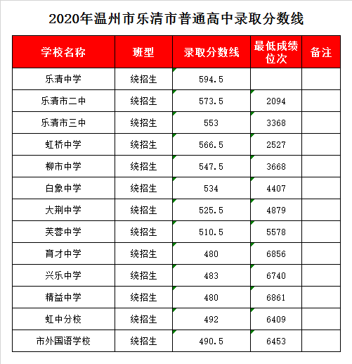 乐清市兴乐中学录取分数线2020