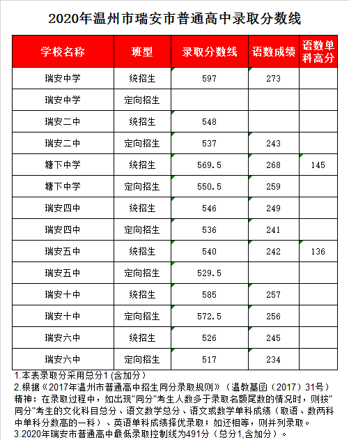 瑞安市塘下中学录取分数线2020