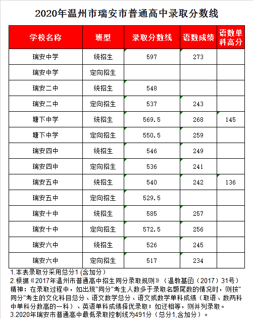 浙江省瑞安中学录取分数线2020