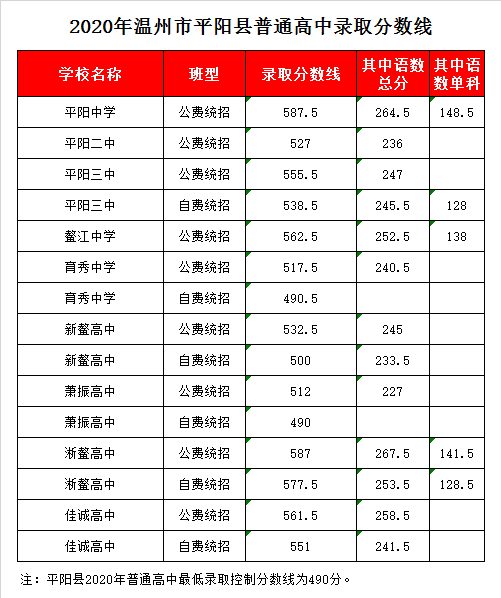平阳县鳌江中学录取分数线2020