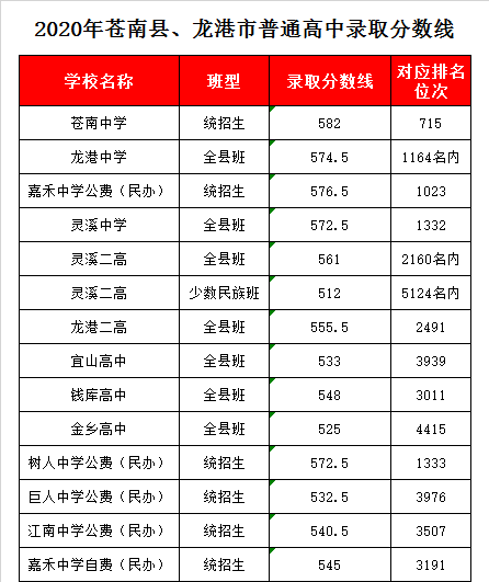 龙港市第二高级中学录取分数线2020