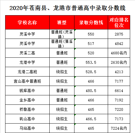 龙港市第二高级中学录取分数线2020