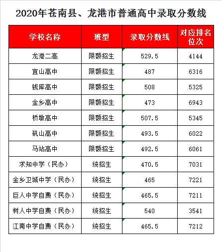 龙港市第二高级中学录取分数线2020