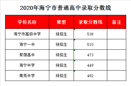 浙江省海宁中学录取分数线2020
