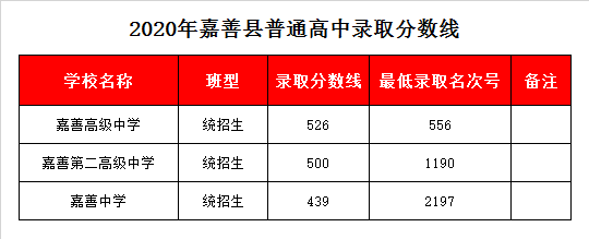 嘉善第二高级中学录取分数线2020