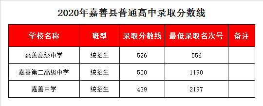 浙江省嘉善中学录取分数线2020