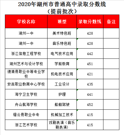 浙江省海宁卫生学校录取分数线2020