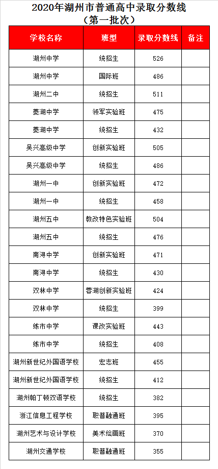 浙江信息工程学校录取分数线2020