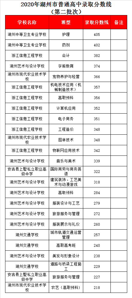 浙江信息工程学校录取分数线2020