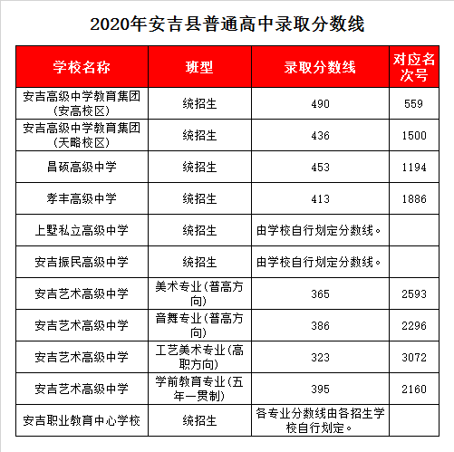 浙江省安吉职业教育中心学校录取分数线2020