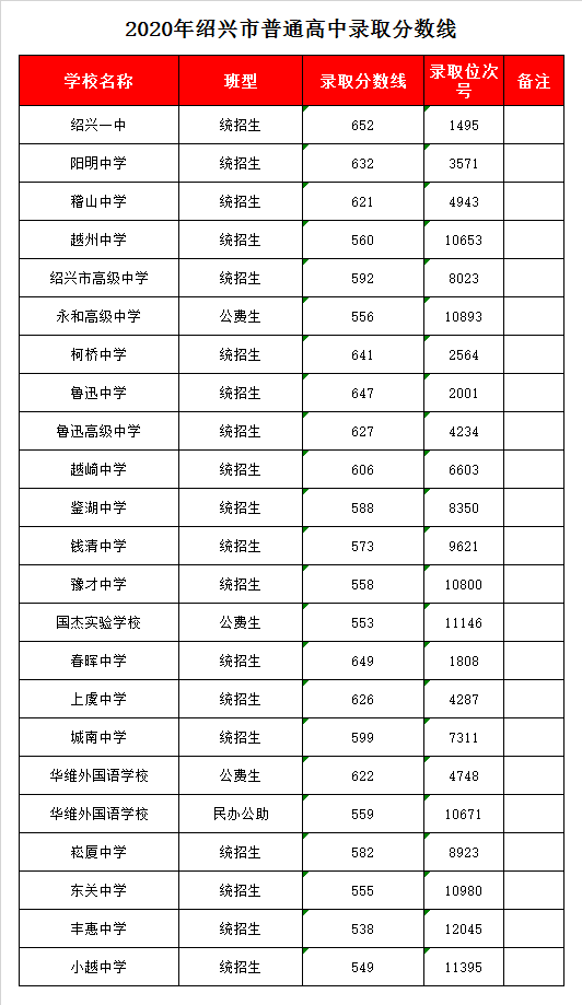 绍兴市第一中学录取分数线2020