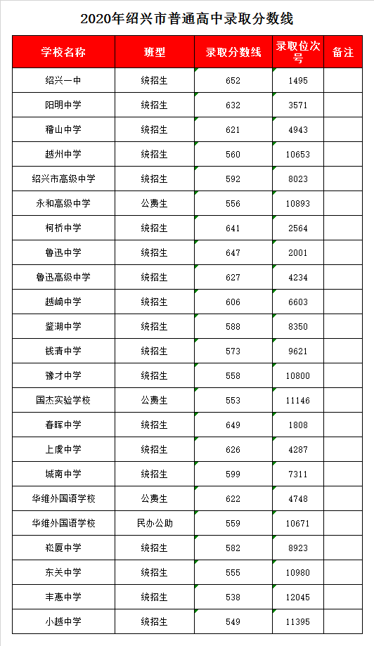 上虞区丰惠中学录取分数线2020