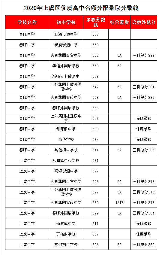 浙江省上虞中学录取分数线2020