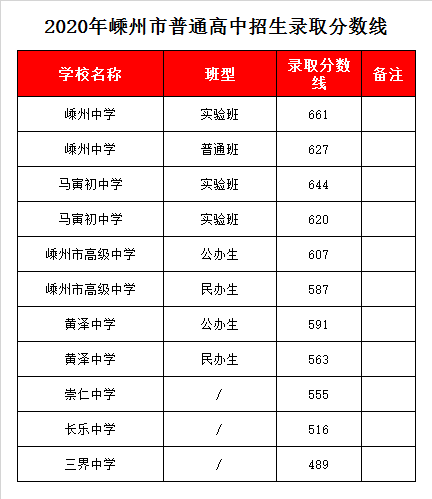 嵊州市崇仁中学录取分数线2020