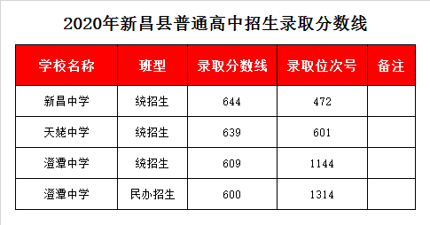 新昌天姥中学录取分数线2020