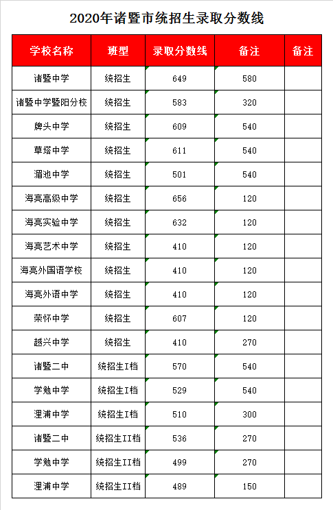 诸暨市学勉中学录取分数线2020