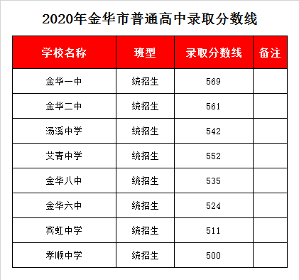 浙江师范大学附属中学录取分数线2020