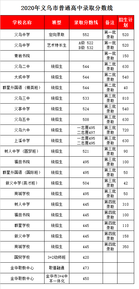 浙江省义乌市树人中学录取分数线2020