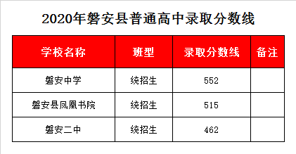磐安县凤凰书院录取分数线2020