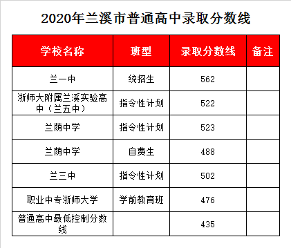 浙江省兰溪市第一中学录取分数线2020