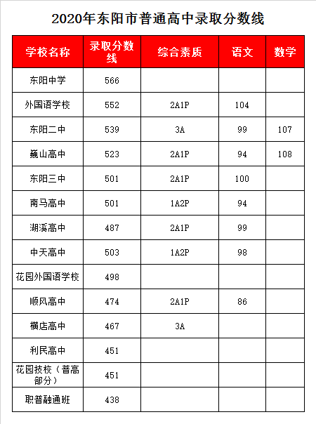东阳市湖溪高级中学录取分数线2020