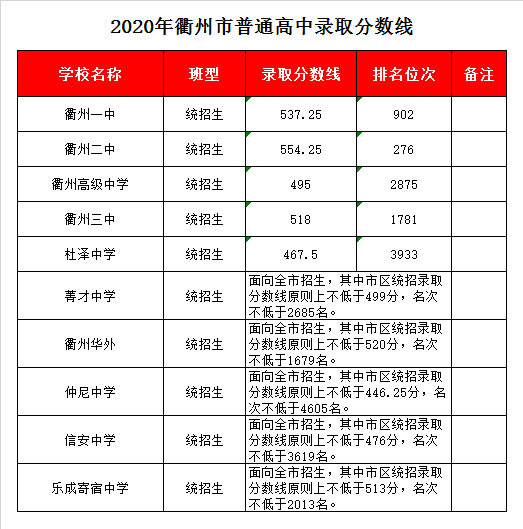 衢州高级中学录取分数线2020