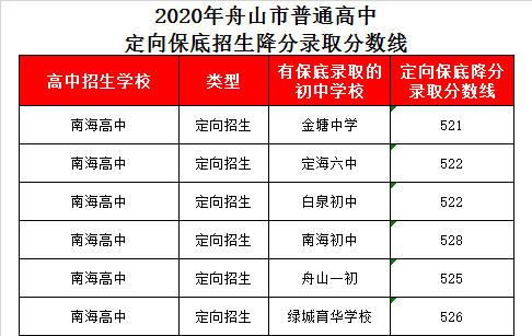 舟山南海实验学校录取分数线2020