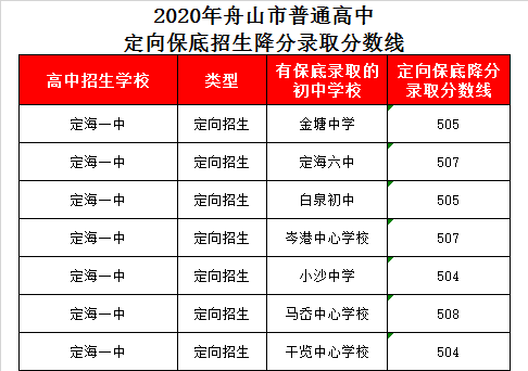 浙江省定海第一中学录取分数线2020