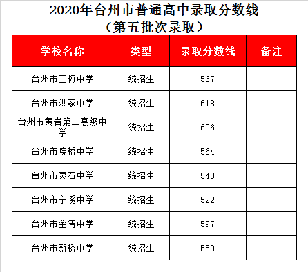 台州市洪家中学录取分数线2020
