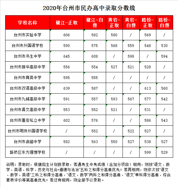 台州市书生中学录取分数线2020