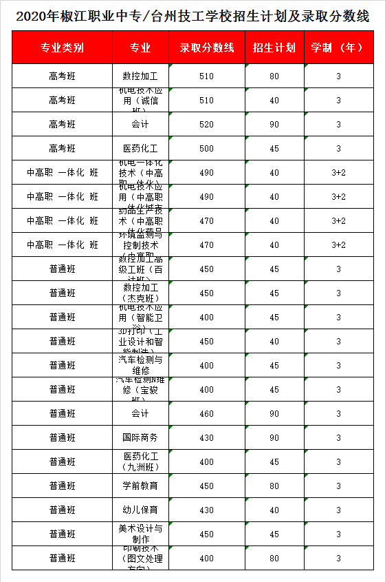 椒江职业中专-台州技工学校录取分数线2020