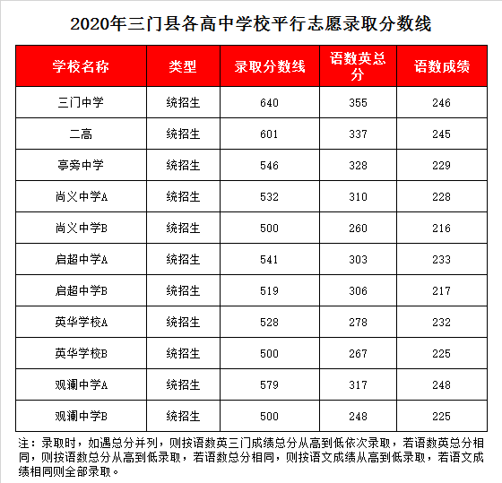 浙江省三门中学录取分数线2020